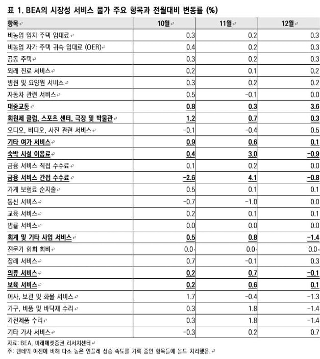 [마켓칼럼]올해 2차례 이상 美 카지노 꽁 머니 인하를 예상하는 이유