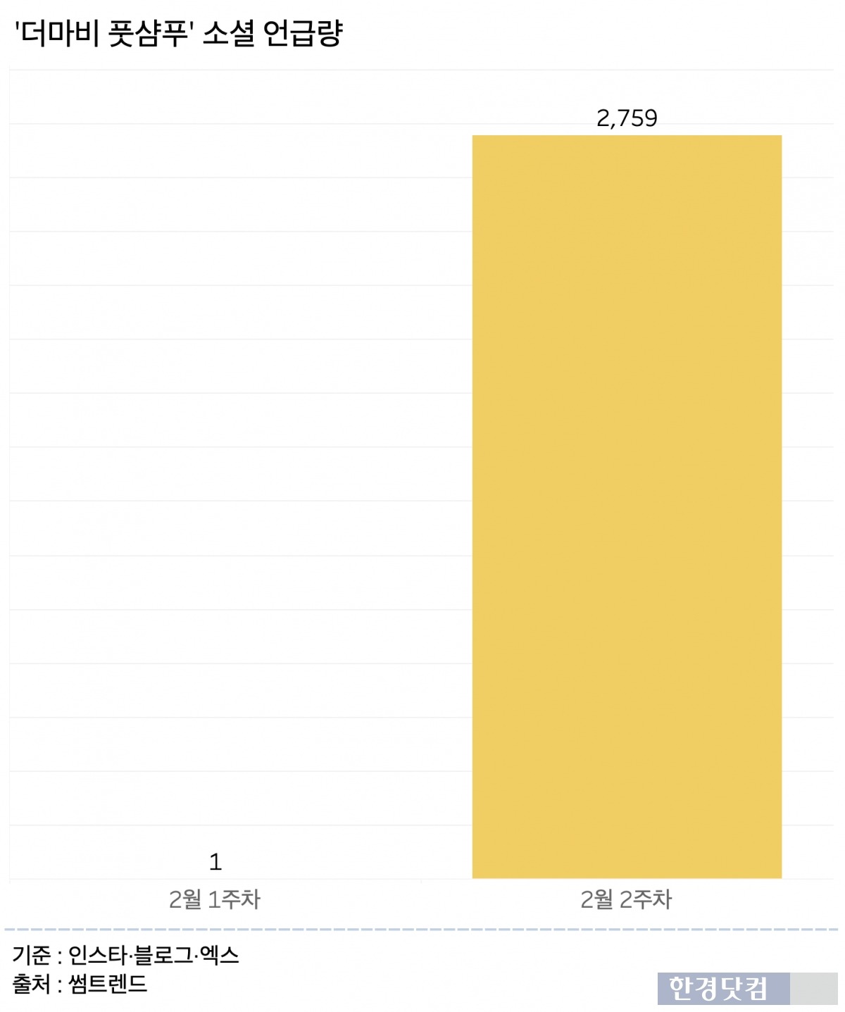 '더마비 풋샴푸' 소셜 언급량. 2월 2주차에 급등한 것으로 나타났다. /그래프=신현보 기자