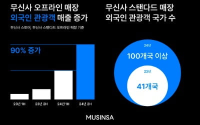 'K패션 성지' 무신사 "작년 오프라인매장 외국인 매출 200억원 돌파"