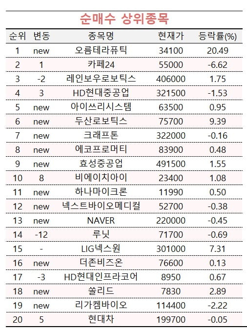 [마켓PRO] 투자 고수들, 현대차 담고 한화그룹株는 줄줄이 무료 슬롯사이트