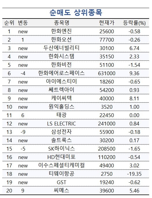 [마켓PRO] 투자 고수들, 현대차 담고 한화그룹株는 줄줄이 무료 슬롯사이트