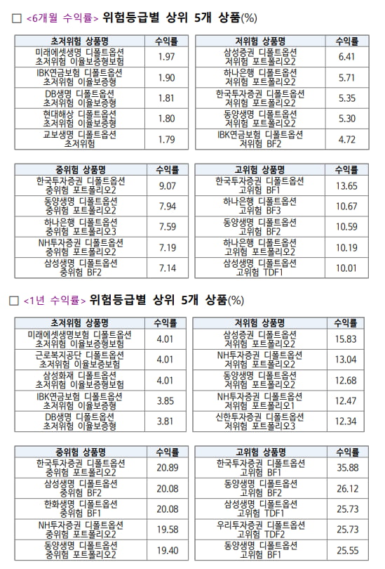 퇴직연금 디폴트옵션 적립금 40조 돌파했지만...아직도 원리금 보장 비율 88%