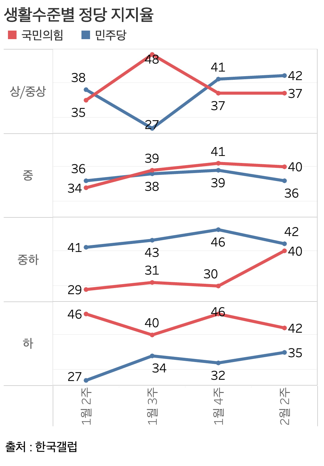 생활수준별 정당 카지노 잭팟율. /그래프=신현보 기자