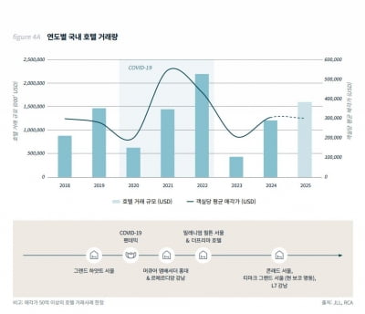 JLL "작년 국내 호텔 투자시장 1.6조원…전년比 3배 '고속 성장'"