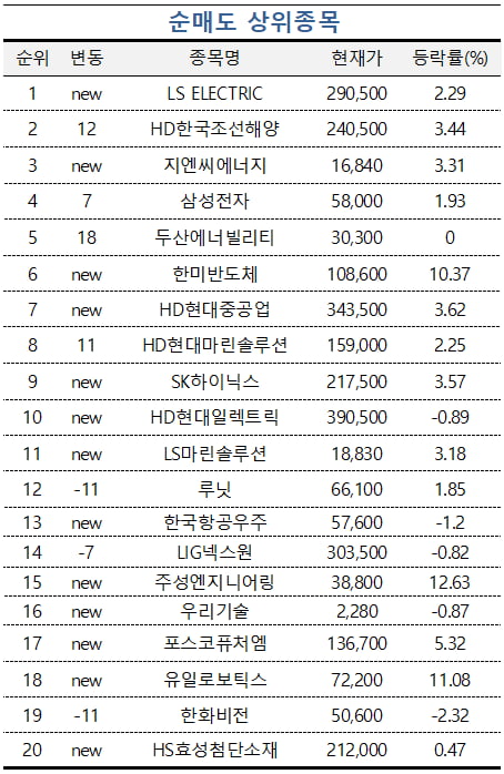 [마켓PRO] 고점 논란에도 카지노사이트 산 초고수들