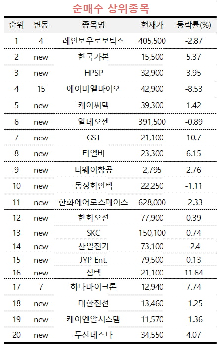 [마켓PRO] 고점 논란에도 카지노사이트 산 초고수들