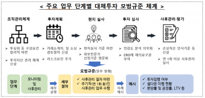 증권사·운용사 대체투자 리스크 관리 강화…금감원·금투협 '모범규준' 개정