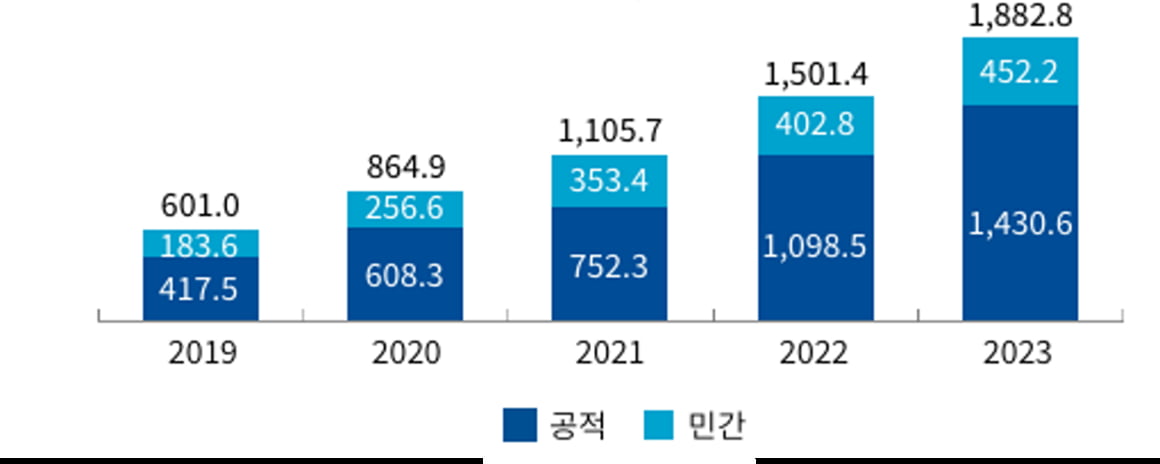 연도별 카지노 파칭코 금융 잔액 추이(조 원). 자료 : 한국사회책임투자포럼