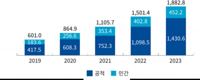 국내 ESG 금융 5년간 213% 성장…1880조 돌파