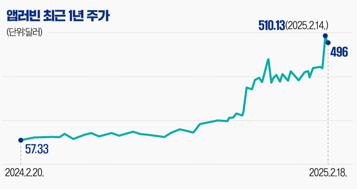 1년 만에 740% 오른 애드테크의 신흥강자…월가 거물도 '픽'메이저카지노사이트[글로벌종목탐구]