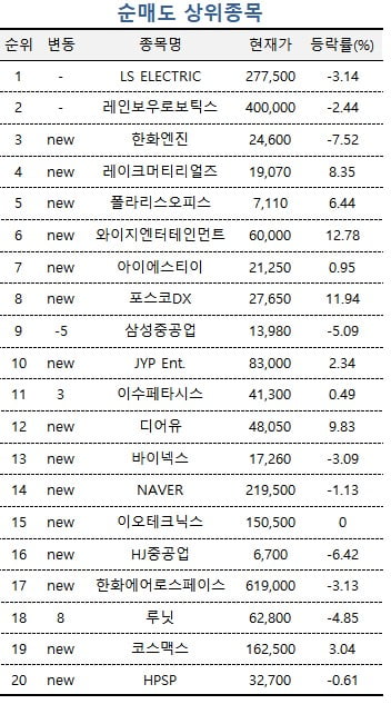 [마켓PRO] 고평가 우려에 주가 출렁이자…상위 1% 초고수는 온라인카지노 담았다