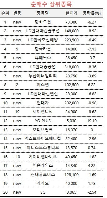 [마켓PRO] 고평가 우려에 주가 출렁이자…상위 1% 초고수는 슬롯사이트 업카지노 담았다