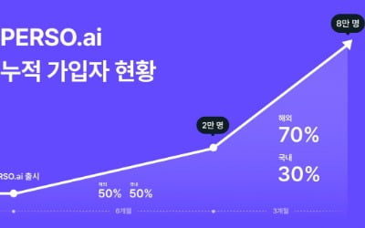 가입자 10명 중 7명이 외국인인 국내 AI 서비스?…세 달새 4배 성장한 '이곳'은