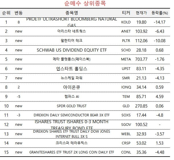 [마켓PRO] 천연가스 바카라 게임 베팅한 주식 초고수…'10%대 급락' 팰런티어도 담았다