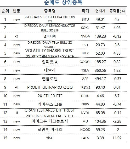 [마켓PRO] 천연가스 바카라 게임 베팅한 주식 초고수…'10%대 급락' 팰런티어도 담았다