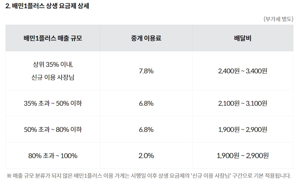 "상생하자더니 뒤통수"…배민-쿠팡이츠 샬롬토토 '부글부글'
