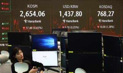 7거래일 올랐던 코스피, 단기 급등 부담에 0.65% 하락