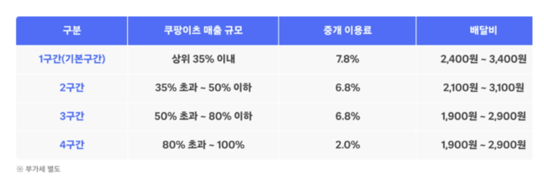"상생하자더니 뒤통수"…배민-쿠팡이츠 샬롬토토 '부글부글'