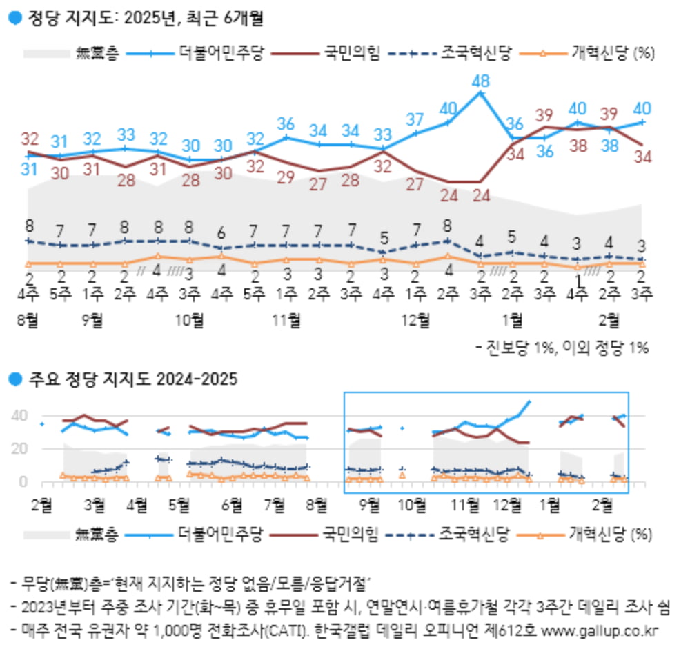 출처=갤럽