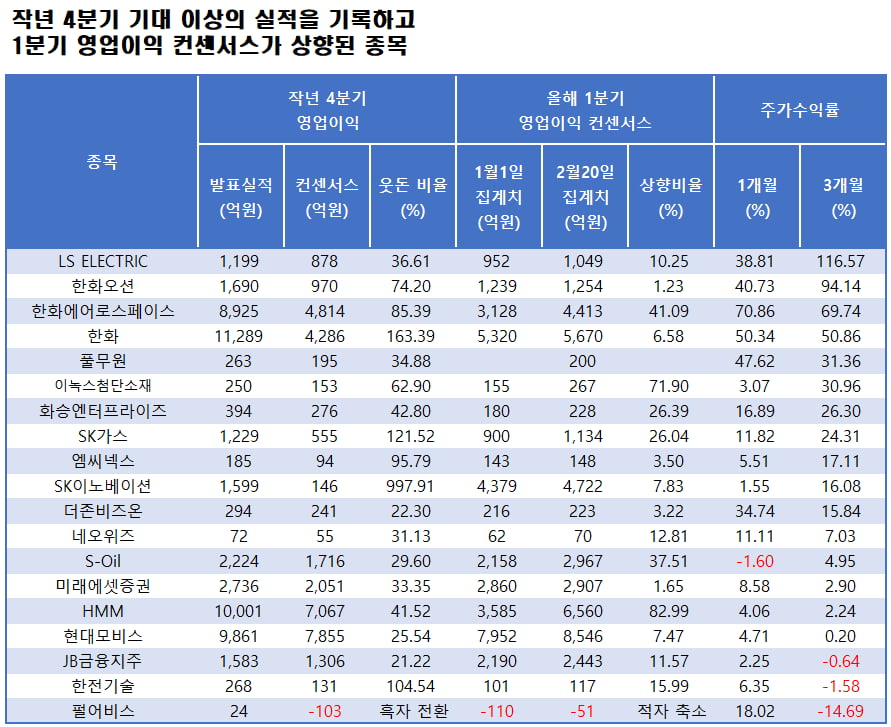 자료=에프앤가이드 데이터가이드