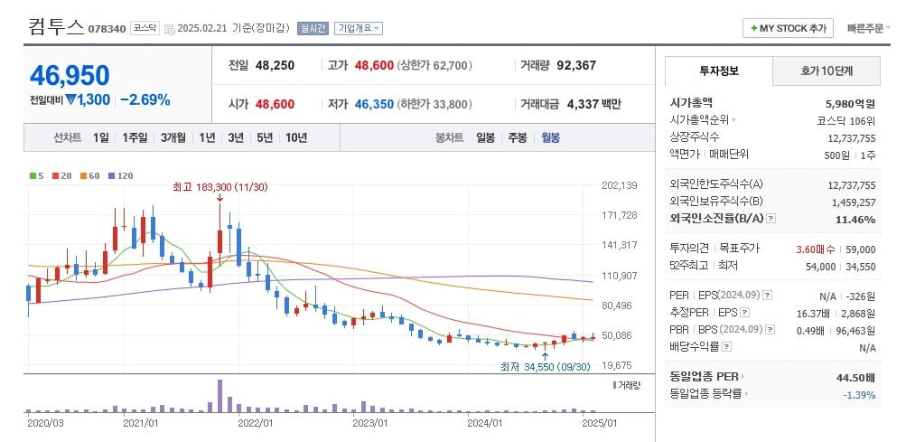 컴투스 해시 게임 바카라 월봉 그래프 캡처.