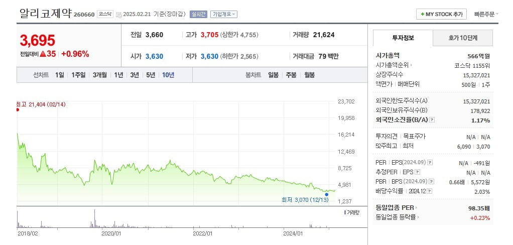 알리코제약 온라인 카지노 합법 사이트 후 차트 캡처.