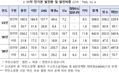 2038년까지 신규 원전 2기·SMR 1기 짓는다…11차 전기본 확정