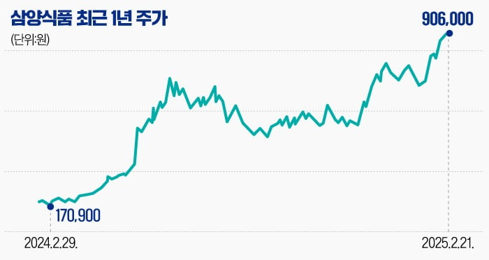 [마켓PRO] 카지노사이트 신고가에도 목표주가 '高高'…밀양 2공장 가동 주목