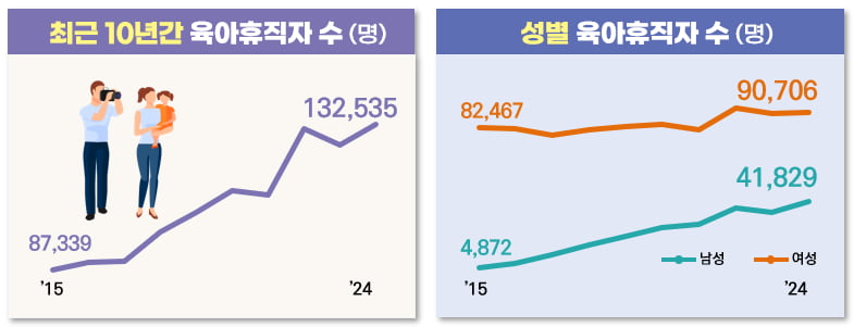 육아휴직급여 3900만원까지 올렸더니…놀라운 일 벌어졌다