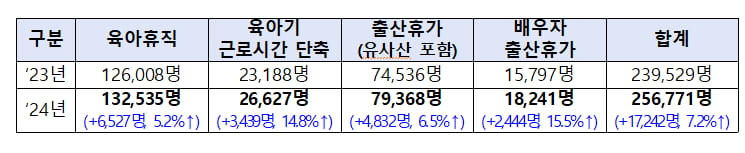 육아휴직급여 3900만원까지 올렸더니…놀라운 일 벌어졌다