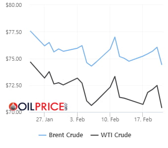 '중동 리스크 프리미엄' 감소에…지난주 WTI 0.5% 온라인 슬롯 [오늘의 유가]