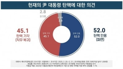 "尹 슬롯사이트 추천 인용해야" 52.0% vs "기각해야" 45.1% [리얼미터]