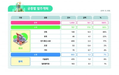 "건설경기 살려야"…LH,올해 19조원 공사·용역 발주