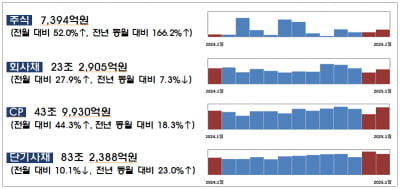 지난달 기업 자금조달 28.5% 증가…LG CNS 상장 효과