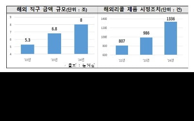 알리·테무 이용자 늘더니…해외 리콜제품 '버젓이 국내로'