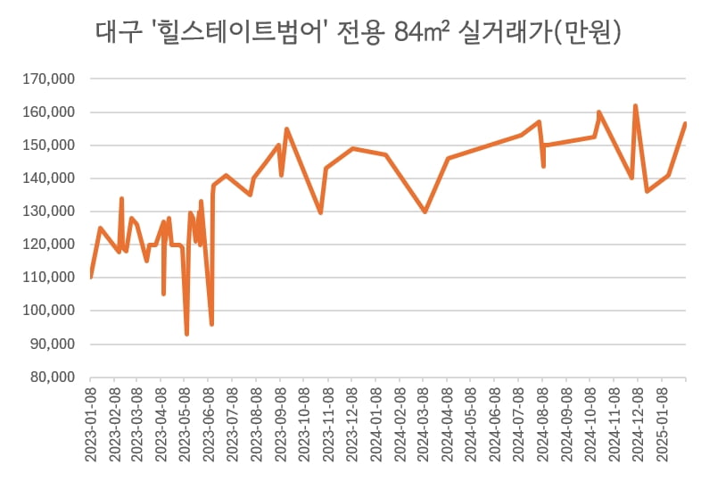 '명문 학군'엔 불황 없다…부동산 침체에도 반등한 '이곳'