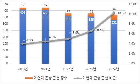 한반도에서 한번도 못 본 코인 카지노 사이트 늘어났다..."기후 온난화 탓"