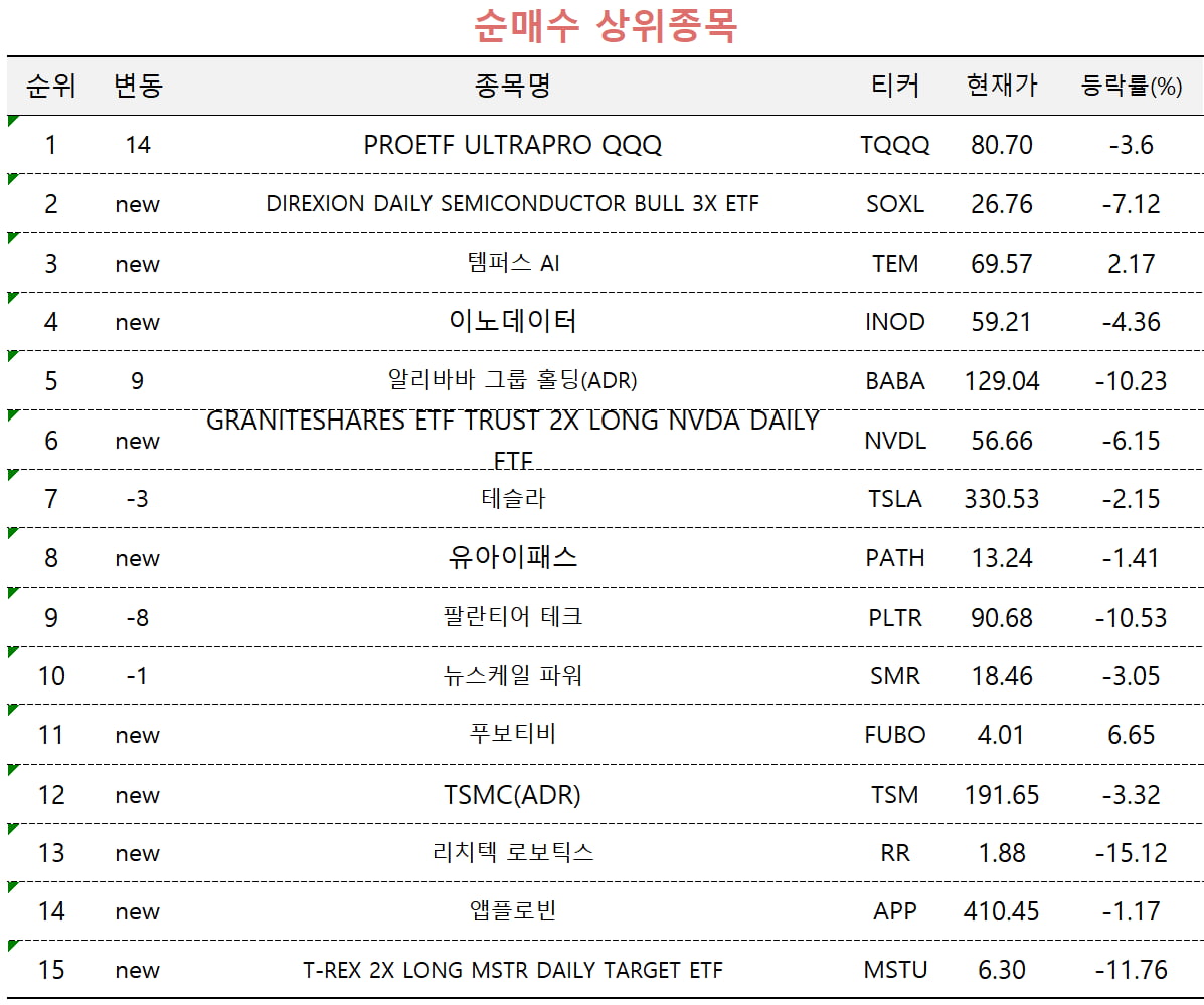 [마켓PRO] M7 집중 처분한 카지노사이트추천TQQQ·템퍼스AI 대체재로 급부상