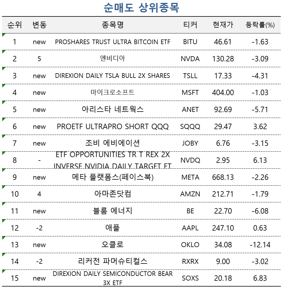 [마켓PRO] M7 집중 처분한 카지노사이트추천TQQQ·템퍼스AI 대체재로 급부상