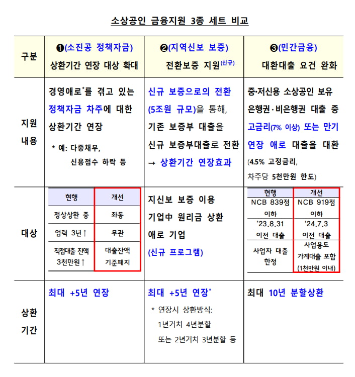 정부가 작년 7월 3일 발표한 '소상공인·자영업자 종합대책' 中. 개인신용 점수인 '나이스신용점수'(NCB)를 조건으로 내걸었다. / 자료=금융위원회