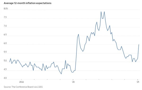 다시 뛰어오른 인플레이션 기대치 (12개월 평균) / 콘퍼런스보드, LSEG,  WSJ그래픽 