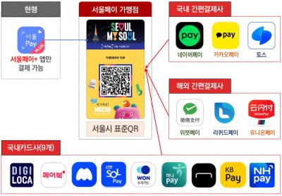 “QR 하나로 골목상권 살린다”…서울페이 '결제 혁신'