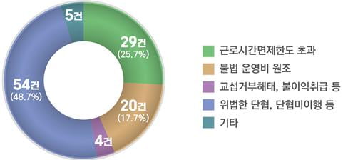 "노조 가입해" 강제하더니...정부, 카지노 쪽박걸 81개소 적발 