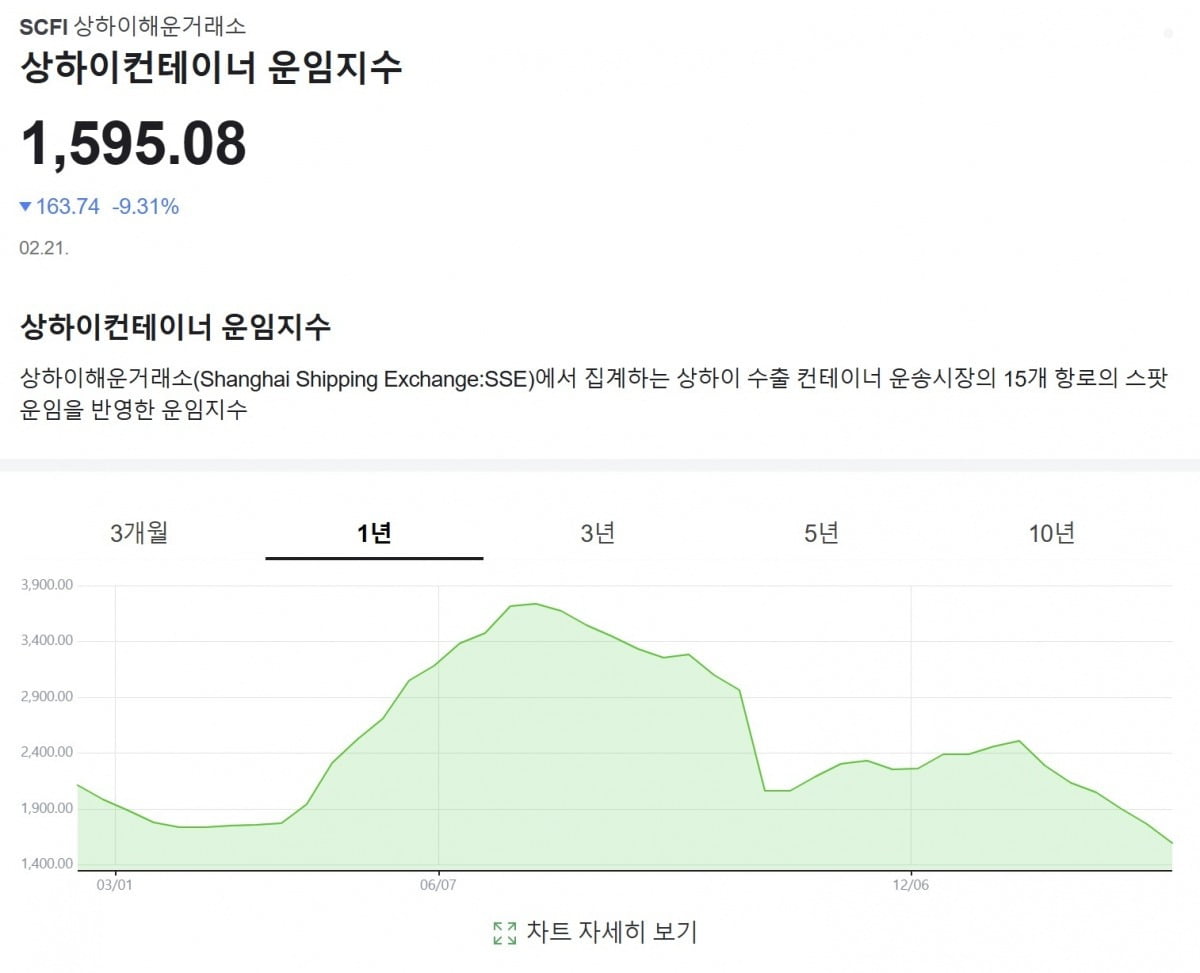 최근 1년간 상하이컨테이너 운임지수 추이 / 사진=네이버 증권 캡쳐 