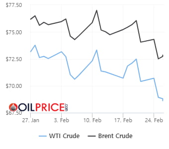 코인 카지노 사이트 관세 발언에 국제유가 하락…WTI, 12월 이후 최저 수준 기록 [오늘의 유가]