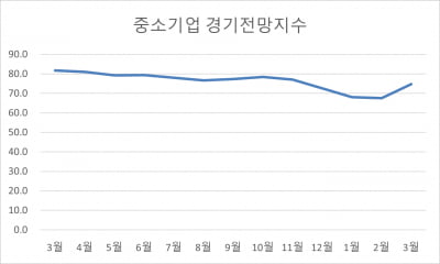 계엄정국 불안심리 바닥쳤나...중소기업 경기전망지수 4개월 만에 반등