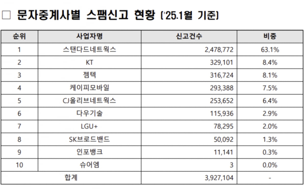 매일 오는 스팸문자, 어디서 가장 많이 보냈나…1위는 '이곳'