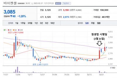 최대주주 바뀐 바이젠셀…나흘간 시가총액 25% 오른 배경은