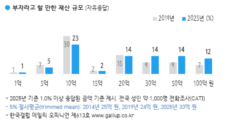 출처=메이저 바카라갤럽