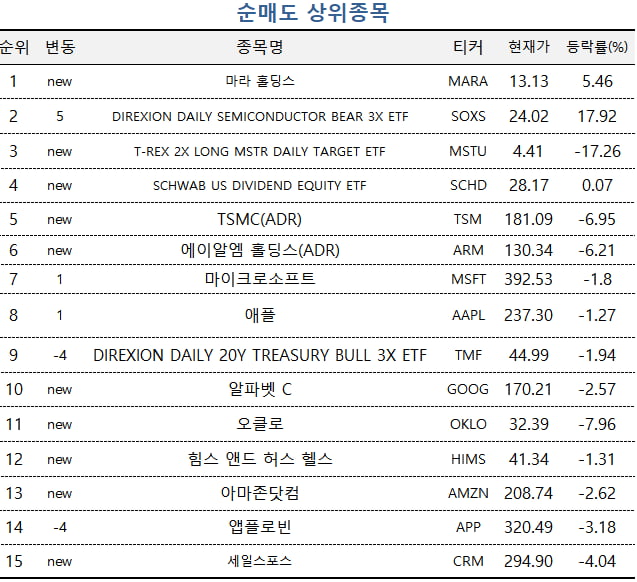 [마켓PRO] "떨어져도 갓슬라"…본주·레버리지 ETF 쓸어담은 해시 게임 바카라